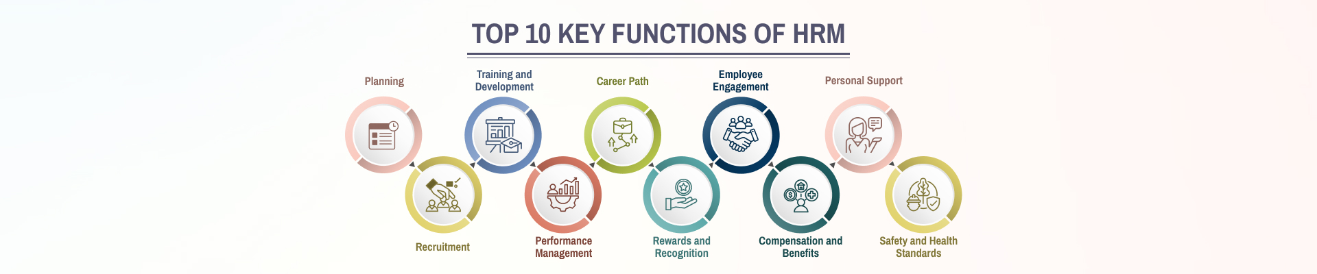 Top 10 key functions of HRM