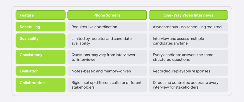Phone Screens vs One-Way Video Interviews