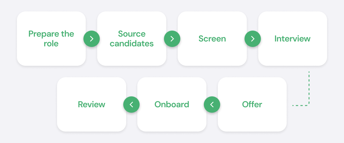 Full Recruitment Cycle Guide (2026): Steps, Tips, and Modern Tools ...